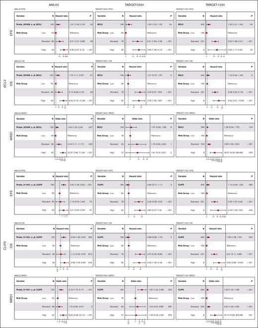 BCL2 and CLIP2 expression association analysis across 3 pediatric patients with AML treated with ADE-containing regimens. High expression of BCL2 and CLIP2 showed unfavorable outcomes in at least one of the end points (EFS, OS, and MRD1) in AML02, TARGET.0531, and TARGET.1031. ∗P < .05; ∗∗P < .01; ∗∗∗P < .001.