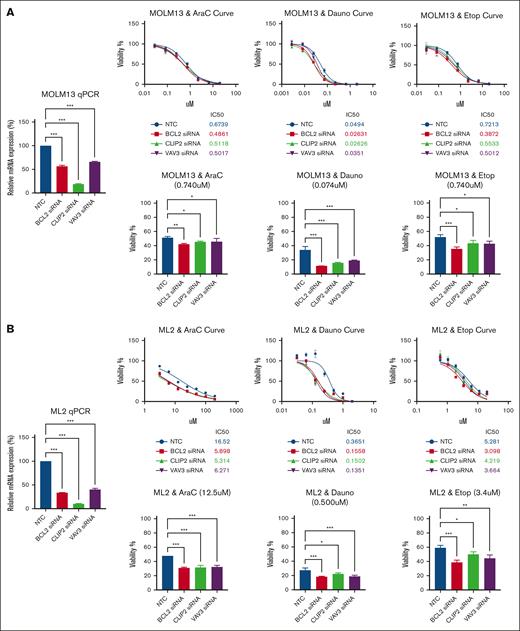 siRNA-mediated BCL2, CLIP2, and VAV3 knockdown increased ADE components’ sensitivity. (A) Results of MOLM-13 cell line, with bar plot (left) showing the effect of siRNA-mediated knockdown for each gene in relative messenger RNA expression compared with NTC. The viability inhibition curves for each ADE component (top); an siRNA-mediated knockdown confirmation quantitative polymerase chain reaction (qPCR) plot (left) for each gene interest compared with NTC, and IC50 values were calculated for each cell condition per drug plot. Bar plots (bottom) showing specific drug concentrations with cell viability (%) of siRNA in the gene of interest compared with NTC for each ADE component. (B) Results of ML-2. Data are presented as mean ± SD. Cell viability and qPCR experiments included 3 technical replicates for each sample condition. ∗P < .05; ∗∗P < .01; ∗∗∗P < .001; ∗∗∗∗P < .0001. Dauno, daunorubicin; Etop, etoposide.