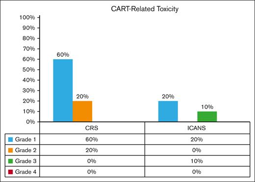 BCMA CAR T-cell therapy recipients with CRS and ICANS. CRS grade 1 and 2 were 60% and 20%, respectively. No grade 3 to 4 CRS was observed. ICANS grade 1 and 3 were 20% and 10%, respectively, all of which reversed. No grade 4 ICANS was observed.