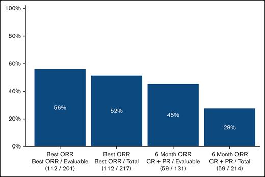 ORR to ibrutinib therapy as fixed 6-month NIH response and best ORR.