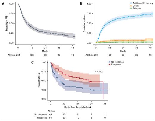 FFS plot from ibrutinib start. (A) FFS. (B) Components of cumulative incidence of treatment failure. (C) FFS from 6 months after ibrutinib start landmark stratified by 6-month NIH fixed ORR.
