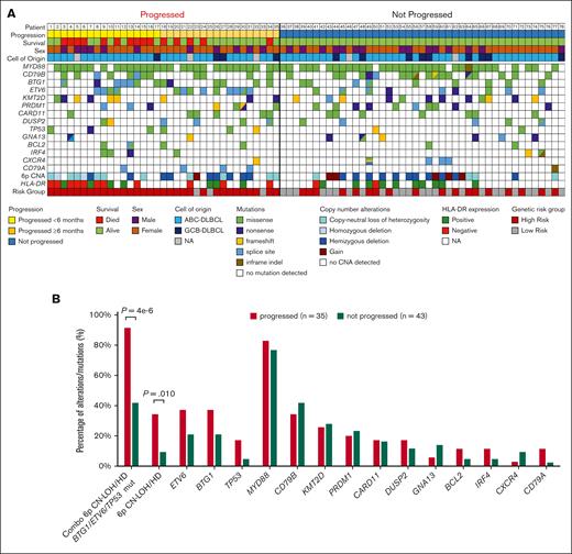 Recurrent mutations and their relationship to disease progression in PCNSL. (A) Oncoprint of recurrent mutations and prognostically relevant copy number aberrations in 78 patients with newly diagnosed PCNSL treated with high-dose methotrexate plus rituximab–based induction (76 received MTR). Overall, 35 patients have progressed, 17 within the first 6 months. Frequent mutations involved MYD88 (80% patients, 82% of which were the L265P mutation), CD79B (38%), ETV6 (28%), BTG1 (28%), KMT2D (27%), PRDM1 (22%), CARD11 (17%), DUSP2 (14%), TP53 (10%), GNA13 (10%), BCL2 (8%), IRF4 (8%), CXCR4 (6%), and CD79A (6%). Fourteen patients (18%) had chromosome 6p CN-LOH and 2 had focal HD involving 6p21.3. (B). Frequency of genomic aberrations with respect to disease progression. The y-axis represents the percentage of a mutation in the progressed patients (n = 35) and nonprogressed patients (n = 43). Common aberrations associated with disease progression: 6p CN-LOH/6p21.3 HD (3.7-fold higher in progressors, P = .010, Fisher’s exact test); ETV6 mutations (1.8-fold higher in progressors); BTG1 mutations (1.8-fold higher in progressors); and TP53 mutations (3.7-fold higher in progressors). The combination of aberrations at these 4 loci (6p CN-LOH/6p21.3 HD, BTG1, ETV6, and TP53) was 2.2-fold higher in the progressors than the nonprogressors (p = 4e−6, Fisher’s exact test). Less frequent mutations involving IRF4, BCL2, and CD79A were also associated with progression (fold >2); however, these mutations occurred exclusively in patients with 6p CN-LOH/6p21.3 HD, or mutations involving BTG1, ETV6, or TP53. Mutations involving MYD88, CD79B, CARD11, KMT2D, and PRDM1 were frequent but did not correlate with progression (fold between 0.8 to 1.1). ABC, activated B cell; GCB, germinal center B cell; NA, not available.