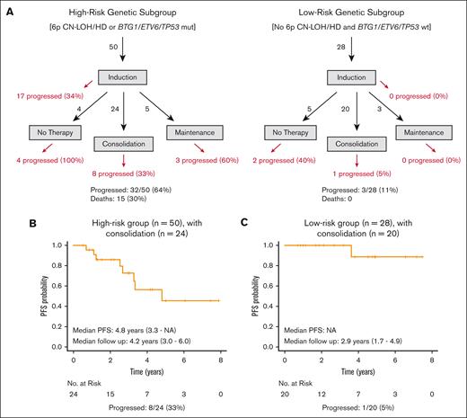Differential outcomes in newly diagnosed PCNSL according to genetic risk groups. (A) Diagram of progression rate in high-risk and low-risk genetic subgroups of patients. Left panel: high-risk group (n = 50 patients, with the high-risk genetic aberrations involving at least 1 of the 4 loci: 6p CN-LOH/6p21.3 HD, BTG1, ETV6, and TP53 muts; 64% total patients): 17 patients progressed during induction MTR (34%), 24 patients whose disease responded to MTR proceeded to dose-intensive consolidation (22 received EA, 2 received myeloablative consolidation with BCNU/Thiotepa); 8 of 24 patients progressed (33%), including 1 of the 2 patients that received autologous stem cell transplantation; 4 patients received no further therapy after induction and were observed; each of these 4 patients progressed. Five patients received maintenance therapy after induction (4 with lenalidomide and 1 with rituximab); 3 of these patients progressed (1 patient started lenalidomide shortly after MTR and progressed within the first 6 months of treatment). Overall, 64% of the patients in the high-risk genetic subgroup have progressed, and all 15 deaths occurred in this group. Right panel: low-risk group (n = 28 patients, no high-risk aberrations at the 4 loci; 36% total patients). None of these patients progressed during the first 6 months of induction therapy with MTR. Overall, 20 of these patients proceeded to consolidation (19 received EA and 1 received myeloablative consolidation with BCNU/Thiotepa); of these, only 1 has progressed (5%). Five patients received no therapy after induction; only 2 of these patients have progressed. Three patients received maintenance therapy after induction (each received lenalidomide); none of these patients have progressed. Overall, 11% of patients in the low-risk genetic subgroup have progressed and none have died. (B) Kaplan-Meier estimates of the survival curves for PFS for the genetic high-risk group patients who received consolidation (n = 24), and (C) for the genetic low-risk group patients who received consolidation (n = 20). Among those patients who received consolidation therapy, the high-risk genetic subgroup has had 8 progression events (33%) with median PFS 4.8 years, whereas the low-risk genetic subgroup has had only 1 progression event (5%) with median PFS not reached.
