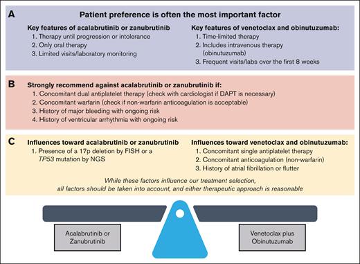 When to use a cBTKi vs Ven-O in CLL or SLL. We individualize treatment recommendations for each patient after considering relevant pretreatment factors. (A) Patient preference is a very important factor when selecting between a cBTKi and Ven-O as initial therapy. Key differences affecting patient preference include: (1) therapy until progression or intolerance vs time-limited therapy, (2) oral therapy alone vs addition of intravenous obinutuzumab, and (3) limited vs frequent visits/laboratory testing over the first 8 weeks on therapy (refer to Section 4.2). (B) For patients with concomitant warfarin or dual antiplatelet therapy, or a history of major bleeding with ongoing bleeding risk, or a history of ventricular arrhythmias with ongoing ventricular arrhythmia risk, we strongly recommend Ven-O over a cBTKi. Although concomitant use of a nonwarfarin anticoagulation or single antiplatelet therapy, or a history of AF, influences treatment selection toward Ven-O, a second-generation cBTKi (acalabrutinib or zanubrutinib) remains a reasonable option (refer to Section 4.3). (C) When considering these molecular risk factors, the most impactful for treatment selection is 17p deletion or TP53 mutation (del(17p)/TP53M), which influences treatment selection toward a second-generation cBTKi (acalabrutinib or zanubrutinib). Given the lack of direct comparison of a cBTKi and Ven-O in this population, and taking other factors including patient preference into account, Ven-O remains a reasonable option for patients with CLL/SLL with del(17p)/TP53M (refer to Section 4.4). DAPT, dual antiplatelet therapy.
