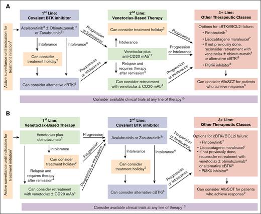 Treatment algorithms for CLL or SLL. (1) Our approach adheres to the iwCLL guidelines 2018 for the initiation of therapy for CLL/SLL (refer to Section 1; supplemental Table 1); (2) for patients with CLL/SLL who discontinue therapy for intolerance, a treatment holiday can be considered (refer to Table 3); (3) when initial treatment of CLL/SLL is advised, we recommend targeted agents such as Ven with obinutuzumab, acalabrutinib w/wo obinutuzumab, or zanubrutinib (refer to Section 2); (4) for patients who are previously treated with Ven and an anti-CD20 mAb and later progress and require therapy, retreatment with Ven w/wo anti-CD20 mAb can be considered in patients who tolerated Ven well and whose disease did not progress within 1 year of stopping Ven (refer to Section 6.2); (5) for patients who require second-line treatment after frontline Ven and obinutuzumab, when retreatment with Ven w/wo an anti-CD20 mAb is not preferred, we recommend a second-generation cBTKi (acalabrutinib or zanubrutinib; refer to Section 6.1); (6) for patients who discontinue a cBTKi because of intolerance and require further CLL/SLL treatment, an alternative second-generation cBTKi (acalabrutinib or zanubrutinib) can be considered unless the reason for intolerance was a life- or organ-threatening condition (refer to Section 5.2); (7) for patients with CLL/SLL and 2 prior therapies including a cBTKi and Ven, when retreatment with Ven w/wo an anti-CD20 mAb or transitioning to an alternate cBTKi is not preferred, we recommend pirtobrutinib in most cases. In patients who are deemed good candidates, liso-cel should also be considered for this line or subsequent lines of therapy (refer to Section 8.1). See also Special Situations regarding use of pirtobrutinib for patients who require treatment after prior cBTKi with medical contraindication to Ven-based therapy (refer to Table 3). (8) For patients with CLL/SLL that is refractory to 3 prior therapies including Ven, a cBTKi, and pirtobrutinib, when treatment with liso-cel or participation in a clinical trial is not feasible or preferred, a PI3Kδ inhibitor should be considered (refer to Section 8.2); (9) referral to a CLL expert to discuss whether to pursue allogeneic stem cell transplant may be considered for patients with CLL/SLL who are refractory to at least 2 prior therapies including Ven and a cBTKi and obtained a remission to a subsequent therapy (refer to Section 8.3). (10) Clinical trials should be considered for all patients with CLL/SLL, when clinical trial participation is feasible and when the study objectives are well suited to the patient’s priorities (refer to Section 9). (11) Although the addition of obinutuzumab to acalabrutinib for frontline treatment of CLL/SLL may be associated with a longer PFS than acalabrutinib alone, the majority of the panel does not routinely add obinutuzumab because of potential added toxicity and the requirement for patients to receive intravenous infusion therapy; currently, the most common reason our panel adds obinutuzumab to acalabrutinib is the presence of uncontrolled autoimmune cytopenias (refer to Section 3). (12) Although rituximab with Ven is approved for patients with R/R CLL/SLL, the majority of the panel recommends obinutuzumab with Ven in this setting (refer to Section 5.1). ∗For patients previously treated with ibrutinib in place of acalabrutinib or zanubrutinib, follow guidance as if they received a second-generation cBTKi.