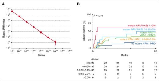 Mutant NPM1 MRD detection by RT-qPCR/cDNA. (A) LOD of mutant NPM1 by RT-qPCR/cDNA. (B) CIR of patients with AML with different mutant NPM1/ABL1 thresholds by RT-qPCR/cDNA. Neg, LOD, Limit of detection.