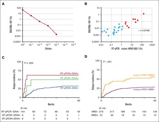 Mutant NPM1 MRD detection by NGS/DNA. (A) LOD of mutant NPM1 by NGS/DNA. (B) Correlation of mutant NPM1 detection by RT-qPCR/cDNA and NGS/DNA, with cases of >2% mutant NPM1/ABL1 indicated in red. (C) CIR of mutant NPM1 MRD as detected by RT-qPCR/cDNA (MRD with >2% mutant NPM1/ABL1) and/or NGS/DNA (MRD at >0.01%) in a cohort of 119 patients with mutant NPM1 AML. (D) CIR of mutant NPM1 MRD as detected by NGS/DNA in a cohort of 310 patients with mutant NPM1 AML (MRD of >0.01% VAF). Patients with detectable mutant NPM1 MRD indicated in yellow, patients without detectable mutant NPM1 MRD indicated in purple.