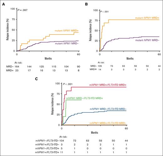 Mutant NPM1 MRD detection in patients with AML with a concomittant FLT3-ITD. (A) Relapse incidence of mutant NPM1 (mNPM1) MRD (NGS/DNA, >0.01% VAF) in patients with AML without FLT3-ITD at diagnosis. Patients with detectable mNPM1 MRD indicated in yellow, patients without detectable NPM1 MRD indicated in purple. (B) Relapse incidence of mNPM1 MRD (NGS/DNA, >0.01% VAF) in patients with AML with a FLT3-ITD at diagnosis. Patients with detectable mNPM1 MRD indicated in yellow, patients without detectable NPM1 MRD indicated in purple. (C) Relapse incidence of patients with AML with and without mNPM1 MRD in patients with AML with a FLT3-ITD at diagnosis in the context of FLT3-ITD MRD.