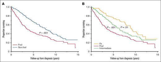 OS based on FI. (A) OS (years) in nonfrail vs frail patients with newly diagnosed MM. (B) OS in fit vs intermediate-fit vs frail patients with newly diagnosed MM.