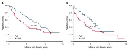 OS in nonfrail vs frail patients based on ECOG PS. (A-B) OS (years) in nonfrail vs frail patients among those with ECOG PS 0 to 1 (A) and ECOG PS ≥2 (B).