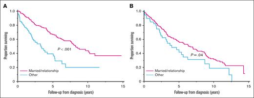 Impact of relationship status on OS based on sex. (A-B) OS (years) in patients who are married/in a relationship compared to patients who are not among females (A) and males (B).