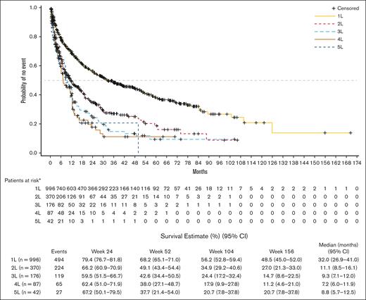 Duration of MF treatments by treatment lines. Only patients with no missing survival time were included.
