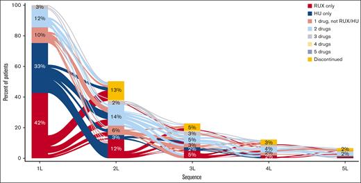 Treatment pattern change by treatment lines.
