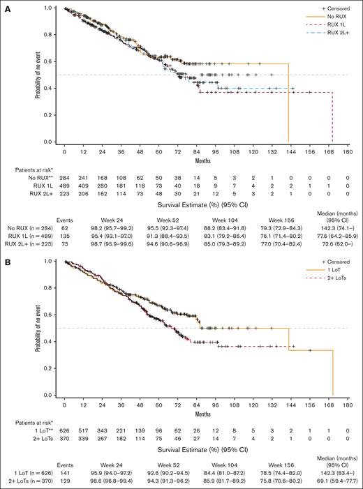 OS for patients with no RUX vs RUX 1L vs RUX 2L+ and 1L vs 2L+ treatments. OS for patients with (A) no RUX vs RUX as 1L vs RUX as 2L+ and (B) 1L vs 2L+ treatments. There is not a statistical comparison being made between groups that are on the same plot.