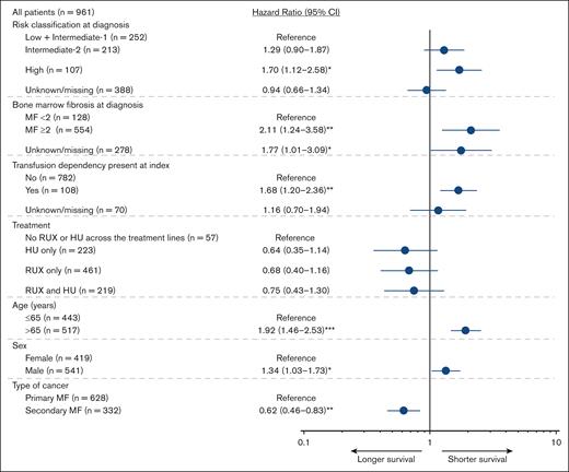 Multivariable analysis of factors that predict OS. For the variable treatment, the 4 categories were mutually exclusive. The Cox proportional survival analysis only displays the best model based on the following factors that were checked: treatment (this variable should be forced into this model), age group, sex, type of cancer, risk classification at diagnosis, BMF grade, high molecular risk mutation at diagnosis, transfusion dependent at index date, stem cell transplant (yes/no), and splenectomy (yes/no). The risk categories were pooled from multiple risk classification systems. Patients with missing data on age and undifferentiated sex were not included in the analysis because of low frequency. ∗P < .05; ∗∗P < .01; ∗∗∗P < .001.