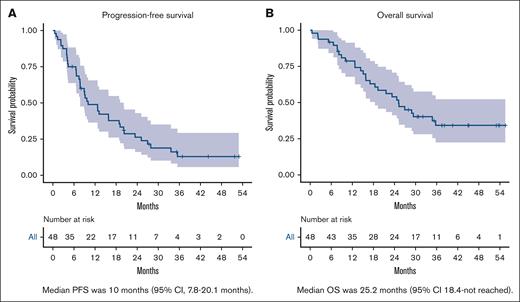 Kaplan-Meier estimates. (A) PFS. The median PFS was 10 months (95% CI, 7.8-20.1). (B) OS. The median OS was 26.2 months (95% CI, 18.4 to not reached).