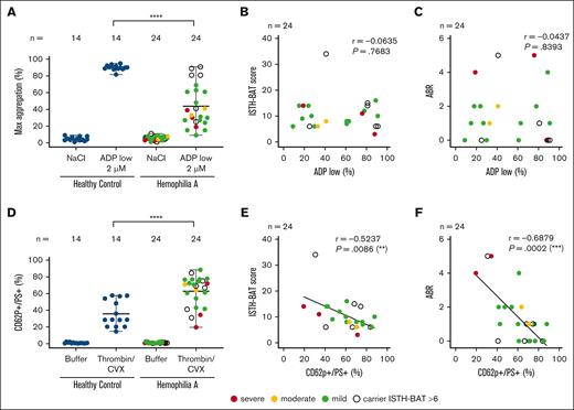PLT activation and procoagulant potential in PwHAs and carriers in comparison with HCs. (A) PLT aggregation after adenosine 5′-diphosphate (ADP) (2 μM) stimulation is significantly reduced in PwHAs when compared with HCs. (B) No significant correlation between ADP (2 μM) response and ISTH-BAT bleeding scores. (C) No significant correlation between ADP (2 μM) response and ABR. (D) PCPs after thrombin (10 U/mL)/convulxin (CVX) (0.5 μg/mL) stimulation are significantly increased in PwHAs and carriers when compared with HCs. (E) Higher PCP percentages correlate negatively with ISTH-BAT bleeding score, indicating that increased PCP levels are associated with lower bleeding severity. (F) Higher PCP percentages correlate negatively with the ABR, suggesting that elevated PCP levels are linked to a reduced bleeding frequency. Each dot represents an individual patient categorized by hemophilia severity, categorized as severe (red), moderate (yellow), mild (green), carrier (white), and HC (blue).