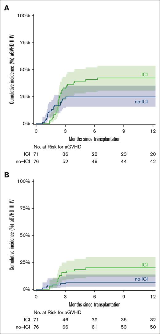 CuI of aGVHD. CuI of aGVHD grade 2 to 4 (A) and grade 3 to 4 (B). The curves were truncated at 12 months. Shaded areas represent the 95% CI.