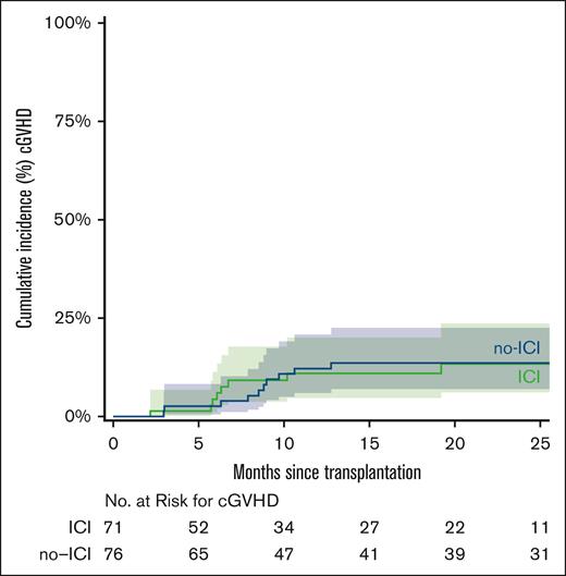 CuI of cGVHD. The curves were truncated at 24 months. Shaded areas represent the 95% CI.