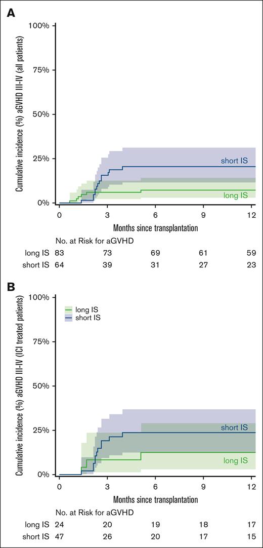 CuI of aGVHD stratified by short vs long immunosuppression (IS). CuI of grade 3 to 4 aGVHD in short vs long IS in all 147 patients (A) and the 71 patients who received ICI (B). The curves were truncated at 12 months. Shaded areas represent the 95% CI.