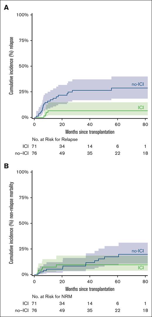 CuI of relpase and NRM stratified by ICI vs no-ICI. CuI of relapse (A) and NRM (B) after alloBMT with PTCy. Shaded areas represent the 95% CI.