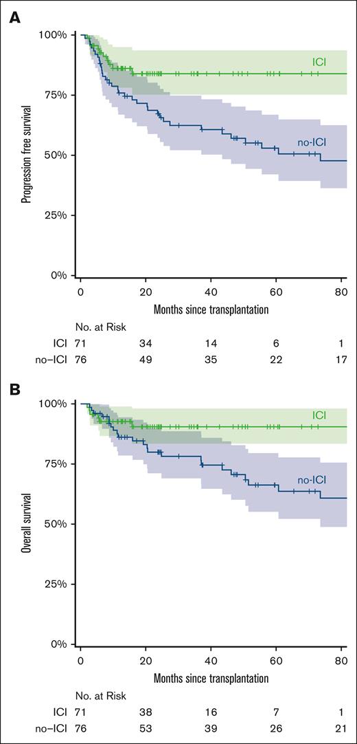 Survival stratified by ICI vs no-ICI. Kaplan-Meier curve for PFS (A) and OS (B) in ICI or no-ICI pretreated alloBMT patients. The curves are truncated at 80 months. Shaded areas represent the 95% CI.