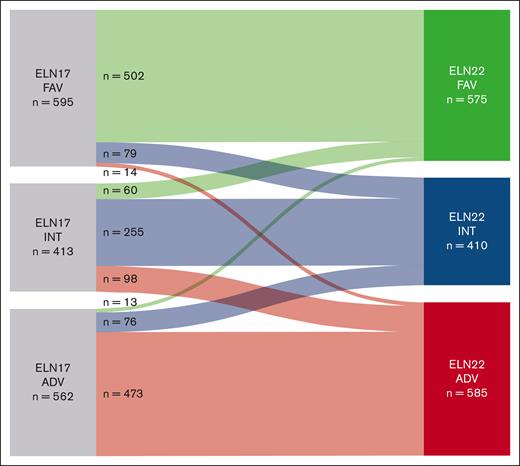 Sankey plot showing reallocation of patients in ELN22 compared with ELN17. ADV, adverse; FAV, favorable; INT, intermediate.