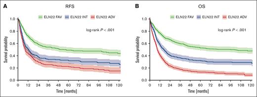 Outcome of patients (N = 1570) stratified according to the ELN22 recommendations. (A) RFS. (B) OS.
