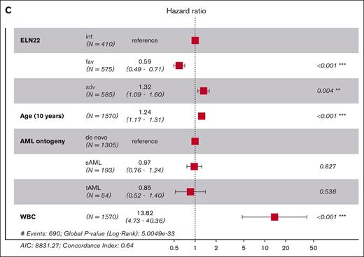 Multivariate analyses of outcomes according to the ELN22 risk stratification. Forest plot showing hazard ratios from a Cox proportional hazards model for OS (A), EFS (B), and RFS (C). AIC, Akaike information criterion.