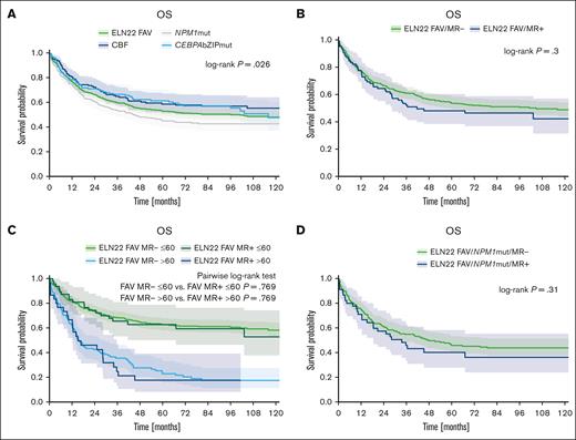 Outcome of patients with ELN22 favorable-risk AML. (A) Outcome of patients with NPM1 mutations, patients with CBF leukemia and patients with CEBPA bZIP in-frame mutations within the ELN22 favorable risk category. (B) Outcome of patients with ELN22 favorable-risk AML with or without MR gene comutations (ie, mutations in ASXL1, BCOR, EZH2, RUNX1, SF3B1, SRSF2, STAG2, U2AF1, and ZRSR2). (C) Outcome of patients with ELN22 favorable-risk AML with or without MR gene comutations, stratified by age (≤/>60 years). (D) Outcome of patients with ELN22 favorable-risk NPM1-mutated AML with or without MR gene mutations. mut, mutated.