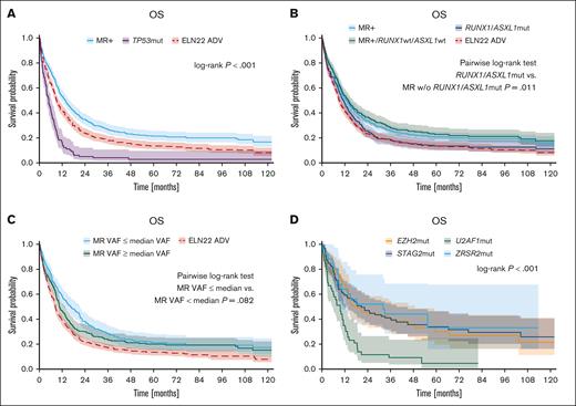 Outcome of patients with ELN22 adverse risk AML. (A) Outcome of patients with MR gene mutations (ie, mutations in ASXL1, BCOR, EZH2, RUNX1, SF3B1, SRSF2, STAG2, U2AF1, and ZRSR2) compared with patients with TP53 mutations within the ELN22 adverse-risk group. (B) Outcome of patients with ASXL1 and/or RUNX1 mutations and patients with MR gene mutations other than ASXL1 and/or RUNX1 within the ELN22 adverse-risk category. (C) Outcome of patients with MR gene mutations, stratified by MR gene mutation VAF. (D) Outcome of patients with evidence of mutations in EZH2, STAG2, U2AF1, and ZRSR2. w/o, without.