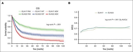 Performance of the revised ELN22 classification. (A) Comparison of outcome in patients stratified by either ELN17 or ELN22. (B) Comparison of time-dependent ROC curves for OS between ELN17 and ELN22.