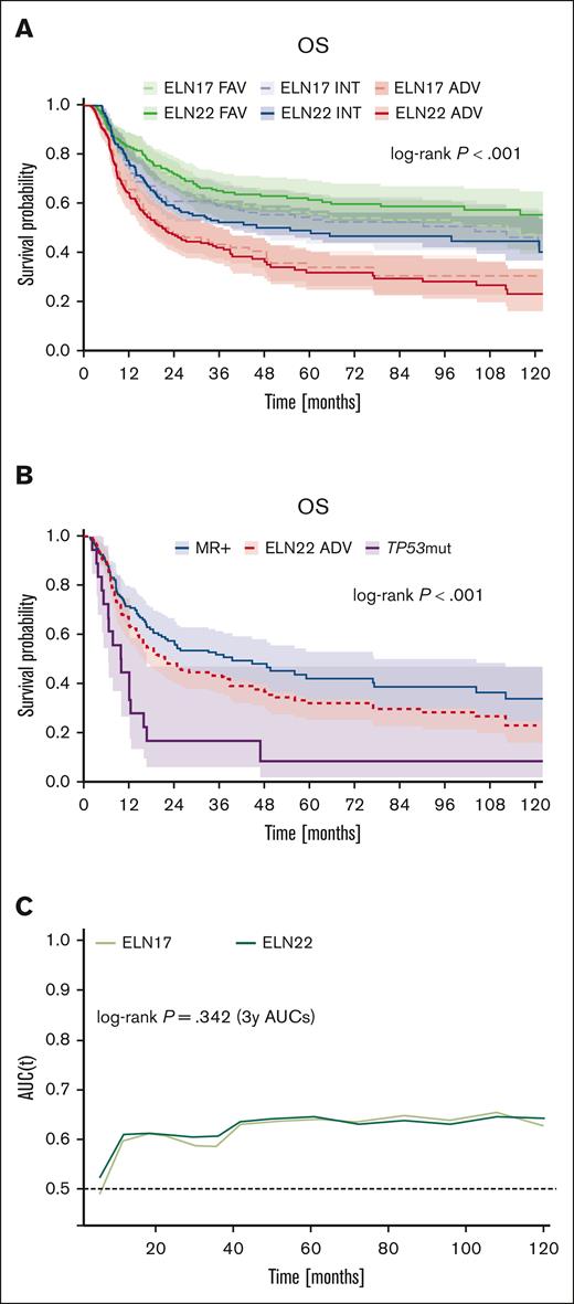 Risk stratification and outcome in patients who underwent alloHCT (n = 504). (A) Comparison of outcome in patients stratified according to either ELN17 or ELN22. (B) Outcome of patients with MR gene mutations compared with patients with TP53 mutations within the ELN22 adverse-risk category. (C) Comparison of prognostic discrimination as assessed by time-dependent ROC curves for OS between ELN17 and ELN22.