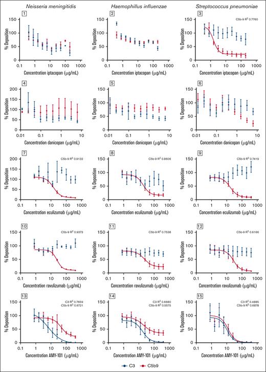Effect of iptacopan (antifactor B), danicopan (antifactor D), eculizumab (anti-C5), ravulizumab (anti-C5), and AMY-101 (anti-C3) on C3 and C5b-9 deposition on the surface of Np, Hi, and Sp. A twofold dilution series of complement inhibitors was made with pooled plasma. Bacteria (Nm, Hi, and Sp) were incubated in 10% plasma for 30 minutes at 37°C, and binding of C3 and C5b-9 was determined by flow cytometry. Binding of C3 is represented in black and binding of C5b-9 is represented in red (mean ± standard error of the mean; Nm: n = 3 for all inhibitors, except for iptacopan C5b-9 (n = 2); Hi: n = 3 for iptacopan, danicopan, and eculizumab, and n = 4 for AMY-101 and ravulizumab; and Sp: n = 4 for AMY-101, n = 5 for iptacopan and danicopan, n = 7 for eculizumab and n = 6 for ravulizumab). The results were normalized to pooled plasma without inhibitors. IC50 values were determined using variable-slope, 4-parameter nonlinear regression analysis in GraphPad Prism.
