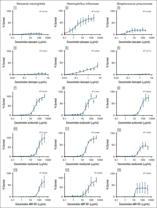 Effect of iptacopan (antifactor B), danicopan (antifactor D), eculizumab (anti-C5), ravulizumab (anti-C5), and AMY-101 (anti-C3) on complement-mediated killing (Nm and Hi) or whole blood killing (Sp). A twofold dilution series of complement inhibitors was made with pooled plasma. Gram-negative bacteria (Nm and Hi) were incubated in 10% plasma or heat-inactivated plasma for 30 minutes at 37°C, and survival was calculated by determining colony-forming units. For S pneumoniae, bacteria were added to washed blood cells and mixed with undiluted plasma or with undiluted heat-inactivated plasma and incubated for 1 hour at 37°C while shaking, and survival was calculated by determining colony-forming units. The percentage survival was normalized to heat-inactivated pooled plasma without inhibitors. Survival in pooled human plasma (mean ± standard error of the mean) is illustrated in red in each graph. The concentration effect curve on bacterial survival is presented in black (mean ± standard error of the mean is shown; Nm: n = 5 for AMY-101 and eculizumab, n = 4 for iptacopan, danicopan, and ravulizumab; Hi: n = 3 for ravulizumab, n = 5 for AMY-101, danicopan, and eculizumab, n = 6 for iptacopan; Sp: n = 4 for all inhibitors). IC50 values were determined using variable-slope, 4-parameter nonlinear regression analysis in GraphPad Prism.
