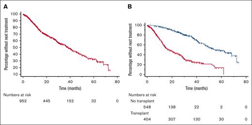 Time to next treatment from first to second line. TTNT from first to second line, overall (A), and according to receipt of ASCT (B). Red solid line indicates patients not undergoing transplantation, and blue dashed line indicates patients undergoing transplantation.