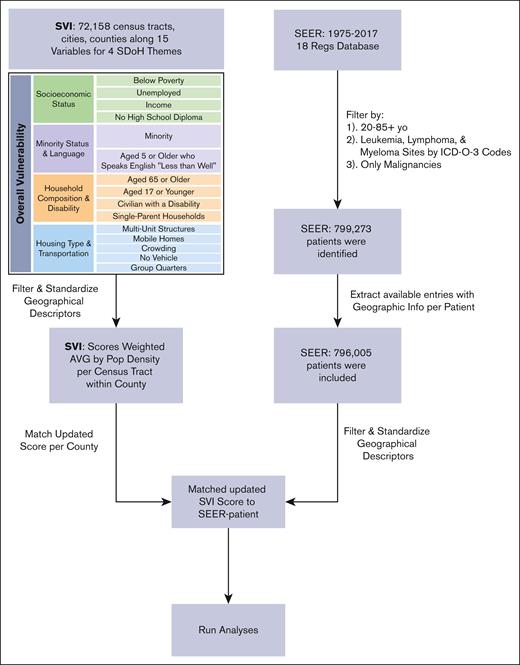 Schematic data workflow. ICD-O-3, ICD for Oncology, third edition; Pop, Population; Regs, Registries; Yo, Years old.
