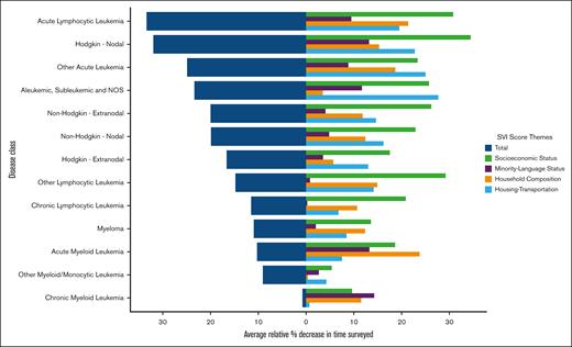 Relative decreases in mean long-term surveillance period with increasing social vulnerability. Percentage decreases from the lowest to highest SVI quintiles based on mean months of surveillance for total SVI score and subcomponent SVI theme subscores per category. NOS, not otherwise specified.