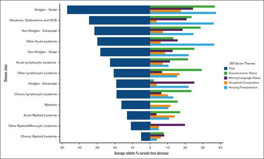 Relative decreases in mean survival period with increasing social vulnerability. Percentage decreases from the lowest to highest SVI quintiles based on mean months of survival for total SVI score and subcomponent SVI theme subscores per category. NOS, not otherwise specified.