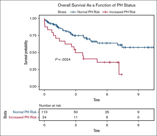 OS in patients with PV with increased PH risk was statistically significantly shorter (P = .0024) than those with normal PH risk.