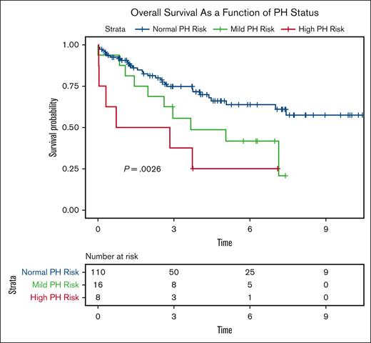 OS in patients with PV with high PH risk found to be statistically significantly shorter (P = .0026) than those with mild PH risk and those with normal PH risk.