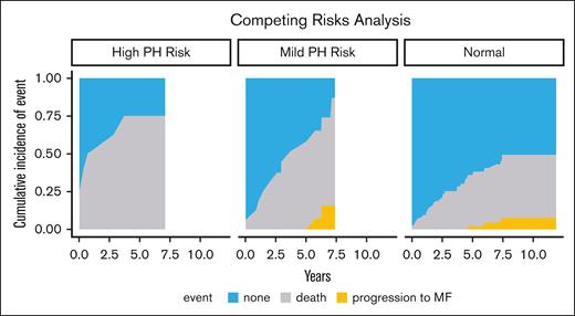 Progression to MF in patients with PV with mild PH risk occurred sooner than those with normal PH risk, but no subjects with high PH risk experience progression before death in our competing risk model.