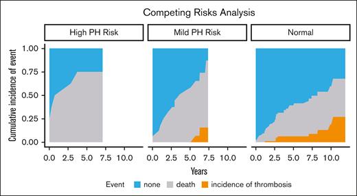 There was no difference in cumulative incidence of thrombosis between mild PH risk and normal PH risk. No thrombotic events occurred in the high PH risk group before death.