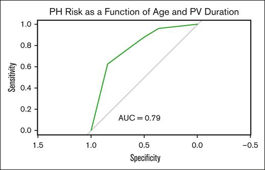 Testing the performance of the multivariable logistic regression function using binarized age and PV duration cutoffs as previously calculated shows acceptable discriminatory ability. AUC, area under the curve.