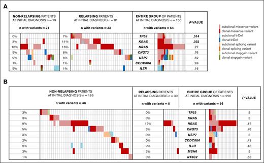 Variants detected at initial diagnosis of nonrelapsing and relapsing pediatric patients with T-ALL. Clonal variants (AF ≥ 30%) are shown in dark, and subclonal variants (AF < 30%) in light colors. Patients who did not carry variants of the genes analyzed are not included in this figure. The proportion of patients carrying variants of the respective genes is displayed in a percentage. Patients who carried >1 mutation of the same gene are depicted with mixed color codes. P values were calculated by χ2 test. Light red, subclonal missense variant; dark red, clonal missense variant; light blue, subclonal InDel; dark blue, clonal InDel; light orange, subclonal splicing variants; dark orange, clonal splicing variants; light green, subclonal stop-gain variants; and dark green, clonal stop-gain variants. (A) Variants found in cohort 1 of 81 relapsing and 79 matched nonrelapsing patients with T-ALL at initial diagnosis. TP53 variants were found in 6 relapsing and in none of the nonrelapsing patients (P = .014). RAS variants were found in 19 relapsing and in 9 nonrelapsing patients (P = .032). (B) Variants found in cohort 2 with 226 unselected consecutive patients with T-ALL at initial diagnosis of whom 196 were nonrelapsing and 30 relapsing. Variants of the target genes were identified in 48 of 196 nonrelapsing and 8 of 30 relapsing patients. Differences in variant frequency were not significant for any of the variants. InDel, insertion/deletion.