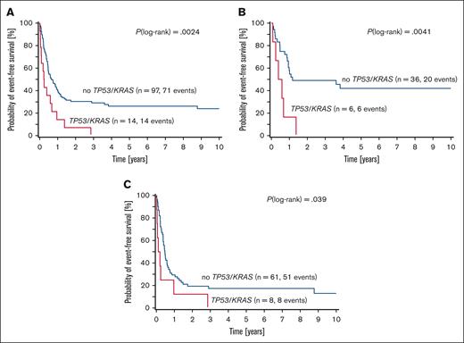 Kaplan-Meier plots of event-free survival after relapse in all 111 relapsing patients. (A) All patients who carry TP53 and/or KRAS variants at initial diagnosis vs patients without such variants. (B) Patients in the standard-risk (SR) or medium-risk (MR) group who carry TP53 and/or KRAS variants at initial diagnosis vs SR/MR patients without such variants. (C) Patients in the HR group who carry TP53 and/or KRAS variants at initial diagnosis vs HR patients without such variants.