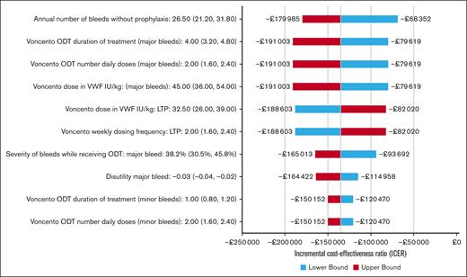 Tornado diagram for OWSAs. The OWSAs are presented as a tornado diagram, which illustrates the impact of individual parameter variation on incremental cost-effectiveness results. The 10 most sensitive parameters are presented.