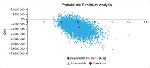 Probabilistic cost-effectiveness scatterplot. The PSAs are presented as a scatterplot of the 5000-iteration, second-order Monte Carlo simulation.