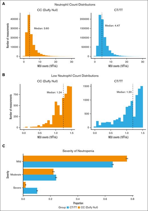 Neutrophil (NEU) counts by Duffy status. (A) Histograms of ANC distributions for all NEU measurements. The ticked line indicates the median values for each group. (B) Histograms of ANC distributions for 2785 individuals with at least 2 low NEU counts (ANC < 1.5 × 103/μL) with and without the homozygous rs2814778-CT SNP. (C) Horizontal bar chart of low ANC binned by clinical classifications: mild (1.0 × 103/μL < ANC < 1.5 ×103/μL), moderate (0.5 × 103/μL < ANC < 1.0 × 103/μL), and severe (ANC < 0.5 × 103/μL).48