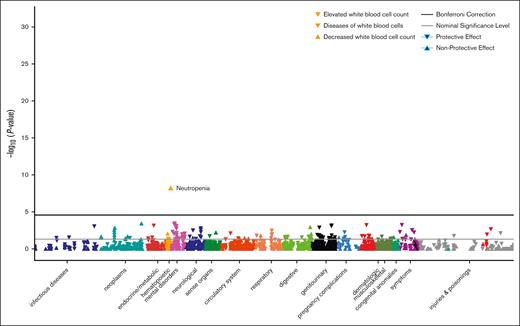 PheWAS of Duffy-null genotype. Manhattan plot of phenotype associations with the Duffy-null variant for individuals with demographic information, sufficient health records as defined in “Methods,” and at least 2 instances of the phecode. Phenotypes are colored by disease groups and are plotted as –log10 of the P value of the association. The black line represents the Bonferroni correction of significance.